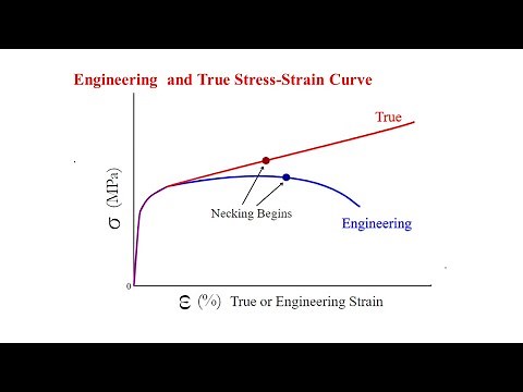 Converting Engineering to True stress-strain curve using Excel and Abaqus