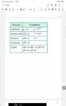 Condition for thermodynamics process as isothermal, adiabatic, isochoric, isobaric