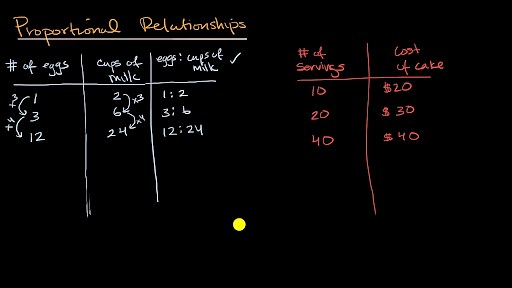 Introduction to proportional relationships