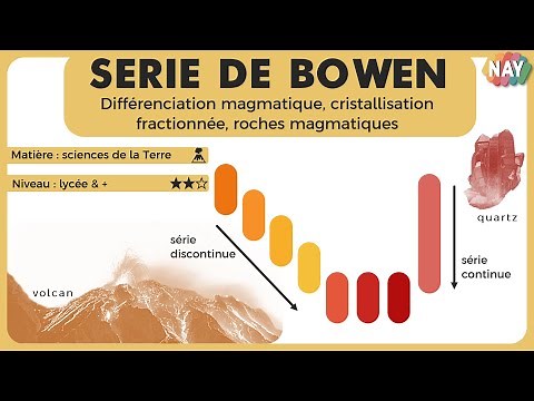 Série de Bowen & roches magmatiques | SDT