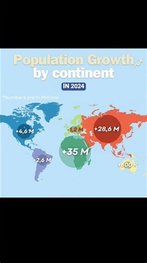 🌍 Population Growth by Continent in 2024