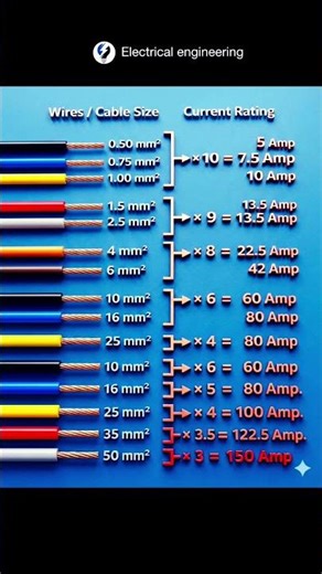 wire / cable size / current rating #wire #cable #size #current #rating #electrical #youtube #shorts