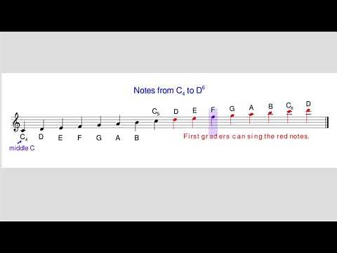 Hearing the Notes from C4 to D6