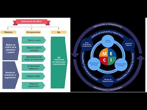 El Modelo Estándar de Control Interno -MECI.