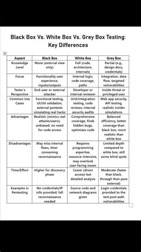 Black/White/Grey Box Testing Differences#shortsfeed#viral#trend#trending#shorts#short#viral