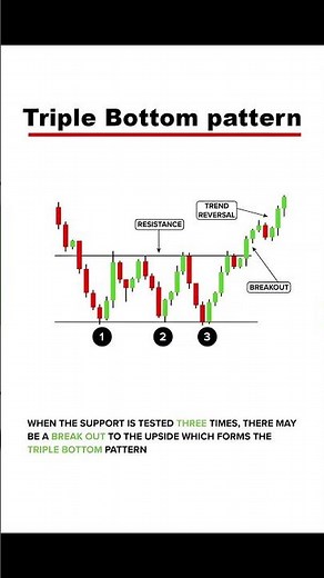 Triple Bottom Pattern Explained (Reversal Setup)