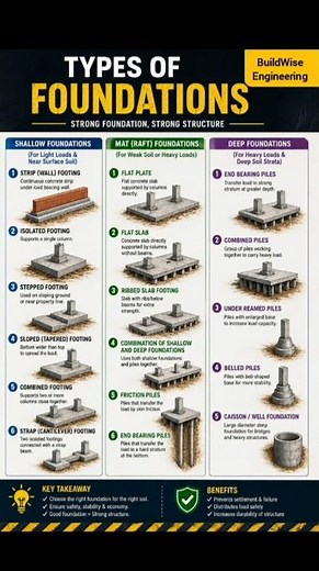Types of Foundations in Civil Engineering 🔨 #shortsfeed