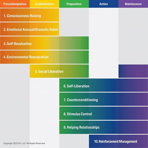 10 Processes of Change — Do I Know What Drives the 5 Stages? — R1 Learning