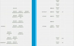 2022手机CPU天梯排行，你的CPU性能还能战多久？
