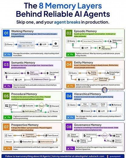 The 8 Memory Layers Behind Reliable AI Agents | AI Agents Explained | Rakesh Gohel