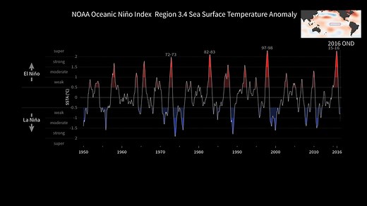 NASA Scientific Visualization Studio | The Oceanic Niño Index