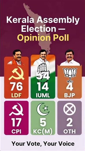 Kerla Assembly Election 2026 🔥 Kerla Election 2026 |Who is Won LDF VS IUML VS BJP VS CPI#ldf #kerala