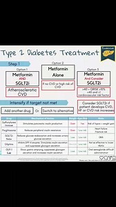 31K views · 216 reactions | Type 2 Diabetes Treatment Follow us Doctor of Pharmacy to learn pharmacology  #pharmacology #medstudent #medicalschool #studygram #studyhard #studystrategies #medschooltips #medicine #premed #studyinspiration #studytime #medlife #medicinestudent #studygoals #medicationmaster #pharmacy #medicalstudents #studygroup #studytechniques #studytips #medicalnotes | Doctor of Pharmacy | Facebook