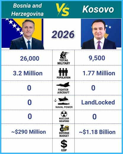 Bosnia and Herzegovina vs Kosovo 2026 #bosnia #Kosovo | Defence Learning