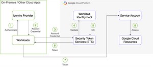 Workload Identity Federationを図で理解する