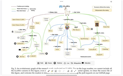 【论文阅读】A Survey of Large Language Models 4 大模型资源 - Wayne Xin Xhao 大语言模型综述 赵鑫