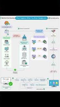 What Google Hides From You Every Time You Search #chamnetquan #softwarearchitecture #bytebytego