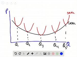 SOLVED:The shape of a firm's long-run average cost curve depends on how costs vary with scale of operation. Draw a long-run average cost curve for a firm that exhibits economies of scale, constant returns to scale, and diseconomies of scale. Identify each of these sections of the cost curve and explain why each section exemplifies its specific type of returns to scale.