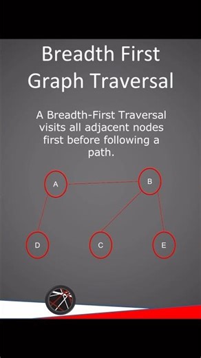 Breadth First graph Traversal #alevelcomputerscience #alevelrevision #gcsecomputerscience