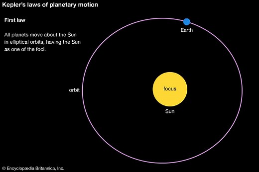 Kepler’s laws of planetary motion | Definition, Diagrams, & Facts | Britannica