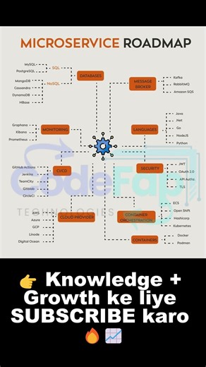 Microservices Roadmap 2025 🚀 (Complete Guide)