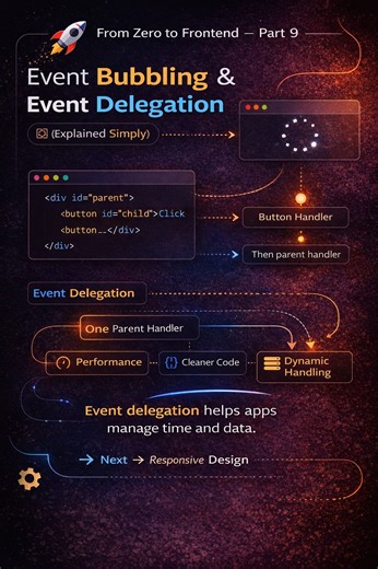Event Bubbling Delegation in Frontend Development | Balkar S. posted on the topic | LinkedIn