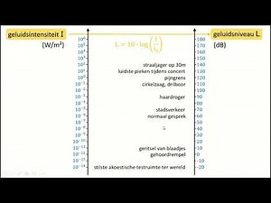 exponentiële en logaritmische functies - [7] logaritmische schaal