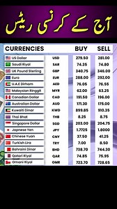 18K views · 193 reactions | Today Rates Update Riyal rate today in Pakistan currency exchange Rates today in Pakistan #Raviexchange #dollarratetoday #RiyalRate #currencyexchange #dirham #WesternUnion #MoneyGram #bestcurrencyrates | Update | Facebook