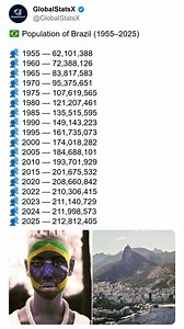 🇧🇷 Population of Brazil (1955–2025) 🌎 Brazil is one of the fastest-growing nations of the modern era. From just 62 million people in 1955 to over 212 million in 2025, the country’s population has more than tripled in seven decades. 📈 The fastest growth occurred between 1960 and 2000, when Brazil added more than 110 million new residents — reshaping the nation’s cities, economy, and society. 🏙️ Urbanization transformed Brazil dramatically, driving millions into major cities like São Paulo, R
