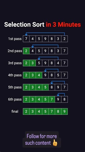 NexTech12 on Instagram: "Selection Sort Explained in 3 Minutes | Coding Interview Must-Know Learn Selection Sort, one of the most fundamental sorting algorithms, in just 3 minutes 🚀 In this video, you’ll understand: ✅ How Selection Sort works step-by-step ✅ Sorted vs Unsorted partition ✅ Finding the minimum element ✅ Why it’s important for coding interviews This algorithm is commonly asked in DSA basics, placement tests, and interviews. Follow for more short, visual, and interview-oriented DSA
