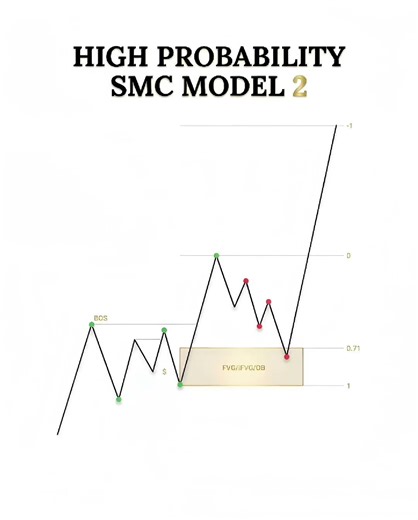 Liquidity → Order Block → FVG | ICT Smart Money Setup| Order Block + FVG Imbalance Strategy ICT SMC