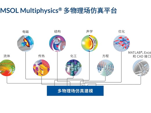 COMSOL® 中的电磁力仿真分析
