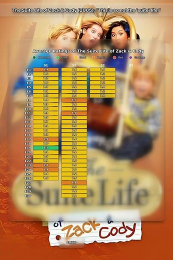 The Suite Life of Zack & Cody (2005): "This is so not the 'suite' life."