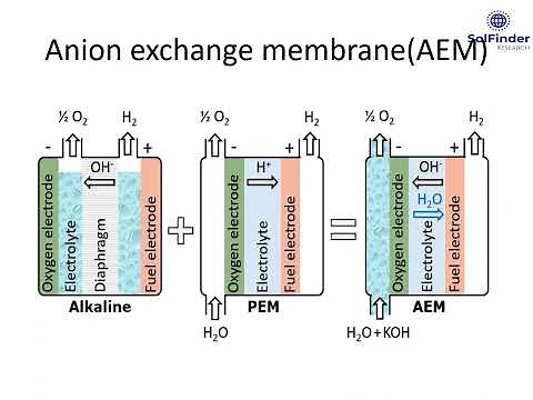 Green Hydrogen using anion exchange membrane (AEM) electrolysis of water