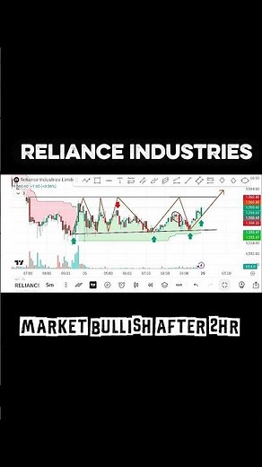 Reliance Share Price Target Today | Reliance Big Bullish Move After 2 Hours! 📈 Stock Market Today