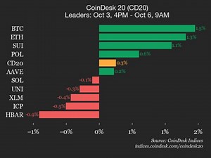 CoinDesk 20 Performance-Update: Bitcoin (BTC)-Preis steigt am Wochenende um 1,5 %