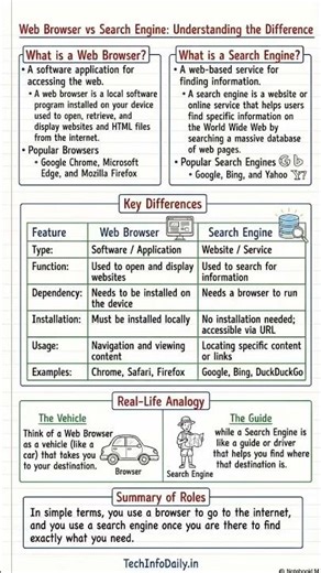 👉 Browser vs Search Engine Difference 🔥 | Google vs Chrome Explained 🌐 | Easy Notes ✍️