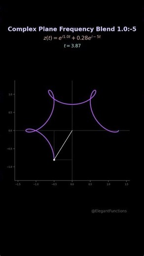Complex Plane Frequency Blend 1.0:-5 #shorts