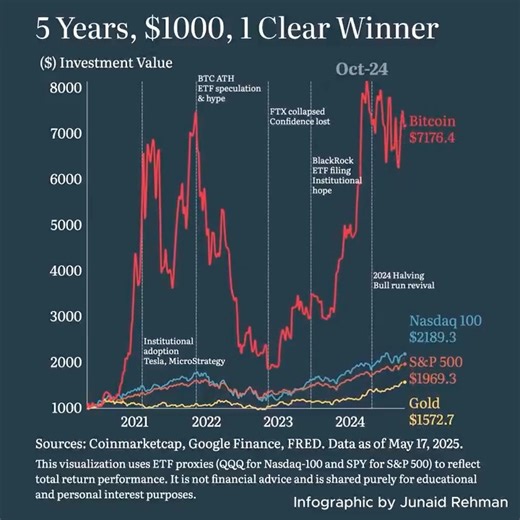 111K views · 795 reactions | A $1,000 investment into $BTC vs. traditional markets over the course of 5 years, visualized. Those who adopted Bitcoin, came out on top  | Cryptos R Us | Facebook