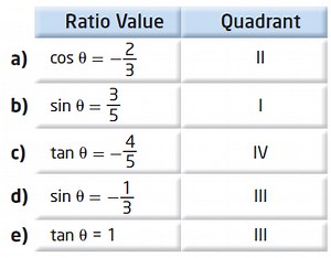 How to Find which Trigonometric Angles have Positive or Negative