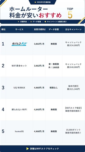 【2026年9月】料金の安いホームルーター型WiFiおすすめTOP5！【WiFiストア調べ】