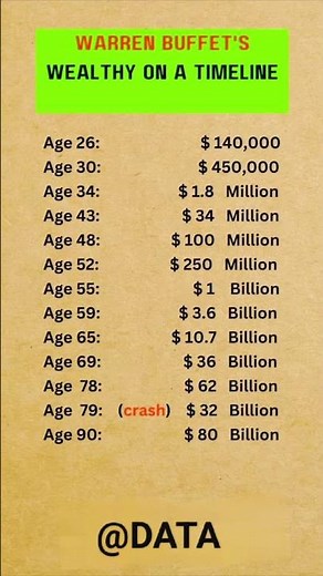 Warren Buffett’s Wealth Timeline: From $140K to $80 Billion 💰📈 #shorts