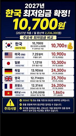2027 Minimum Wage Confirmed, Dramatically Settled at 10,700 Won #2027MinimumWage #MinimumWage1070...