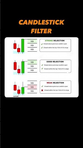 How to Identify Strong Candle Rejections? | Candlestick Filter Explained!