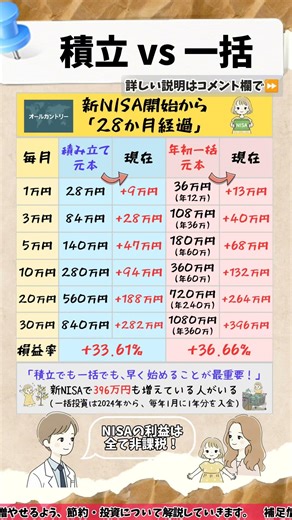 🌏️オルカン【5月最新】新NISAで積立投資vs一括投資！どっちがお得だった？最新データで比較