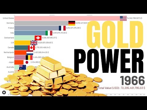Gold Reserves by Country (1960–2024) – How the World’s Wealth Shifted
