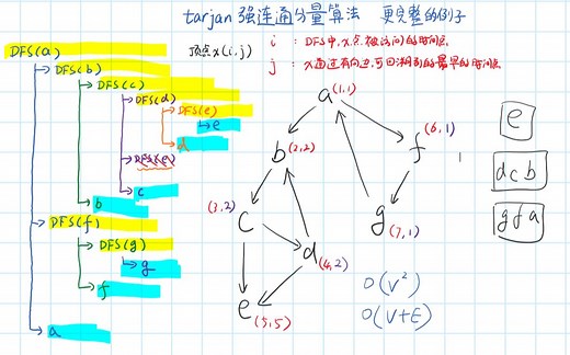 [算法]轻松掌握tarjan强连通分量