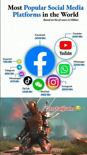 🌍 Most Used Social Media Apps in the World 2025 📱 | Facebook vs YouTube vs Instagram 🔥