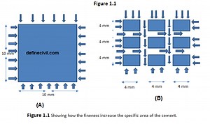 Fineness of Cement by Blaine’s Air Permeability test - Definecivil