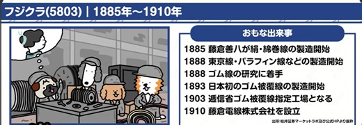 フジクラの歴史